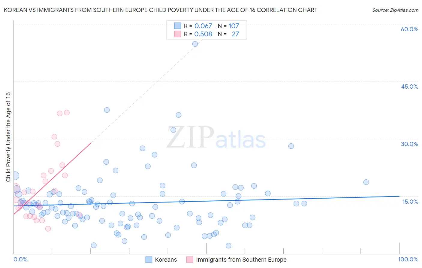 Korean vs Immigrants from Southern Europe Child Poverty Under the Age of 16