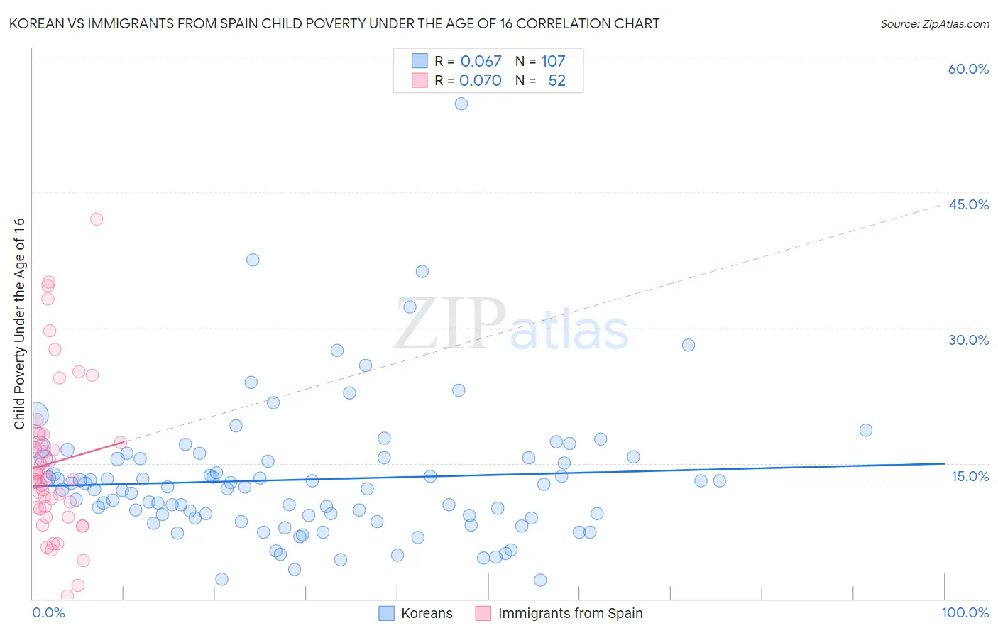 Korean vs Immigrants from Spain Child Poverty Under the Age of 16