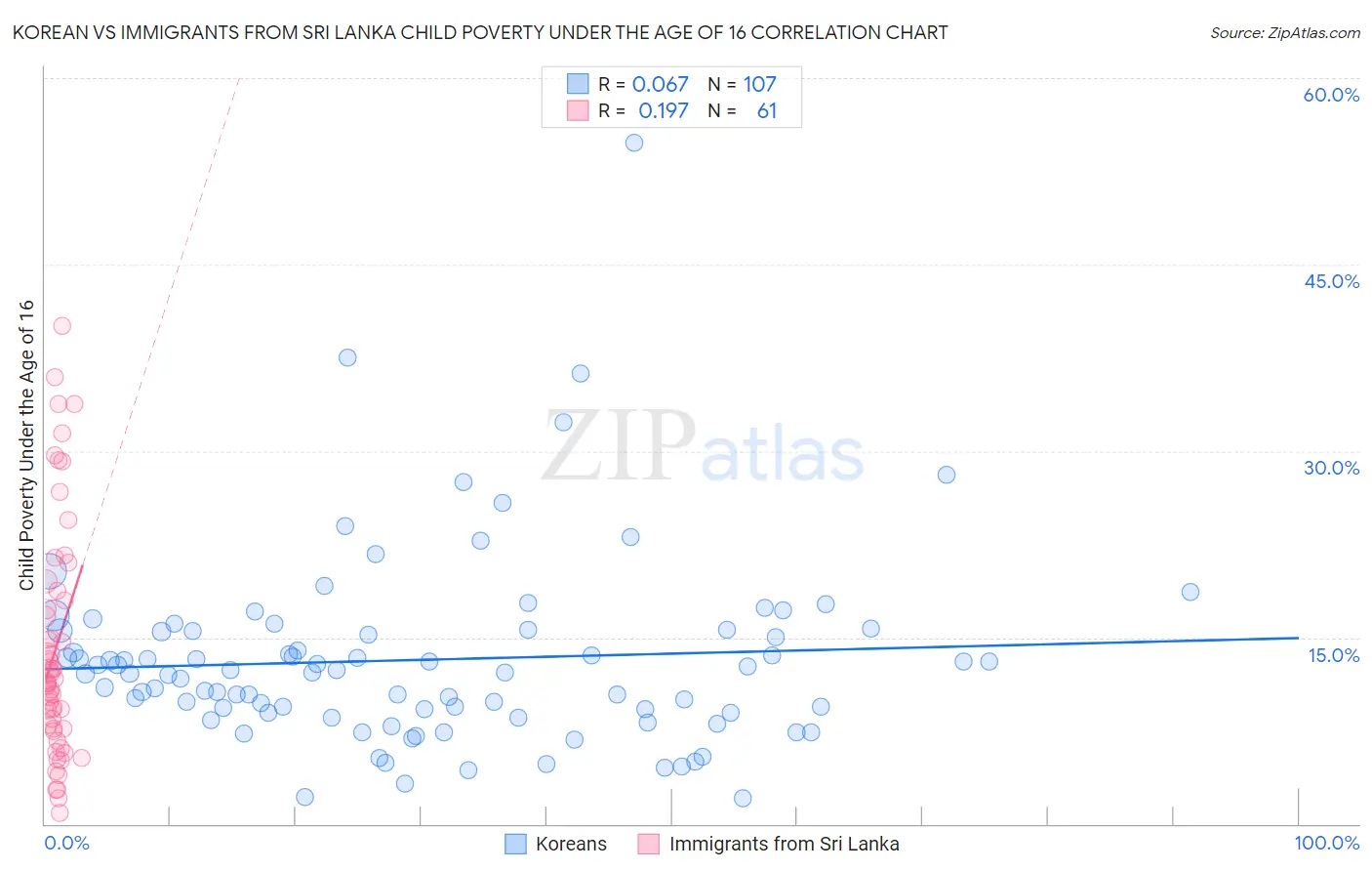 Korean vs Immigrants from Sri Lanka Child Poverty Under the Age of 16