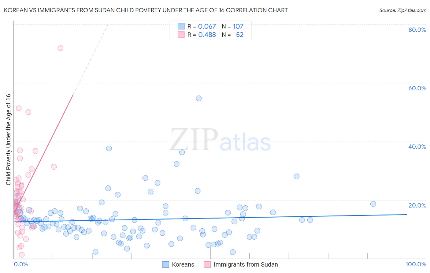 Korean vs Immigrants from Sudan Child Poverty Under the Age of 16