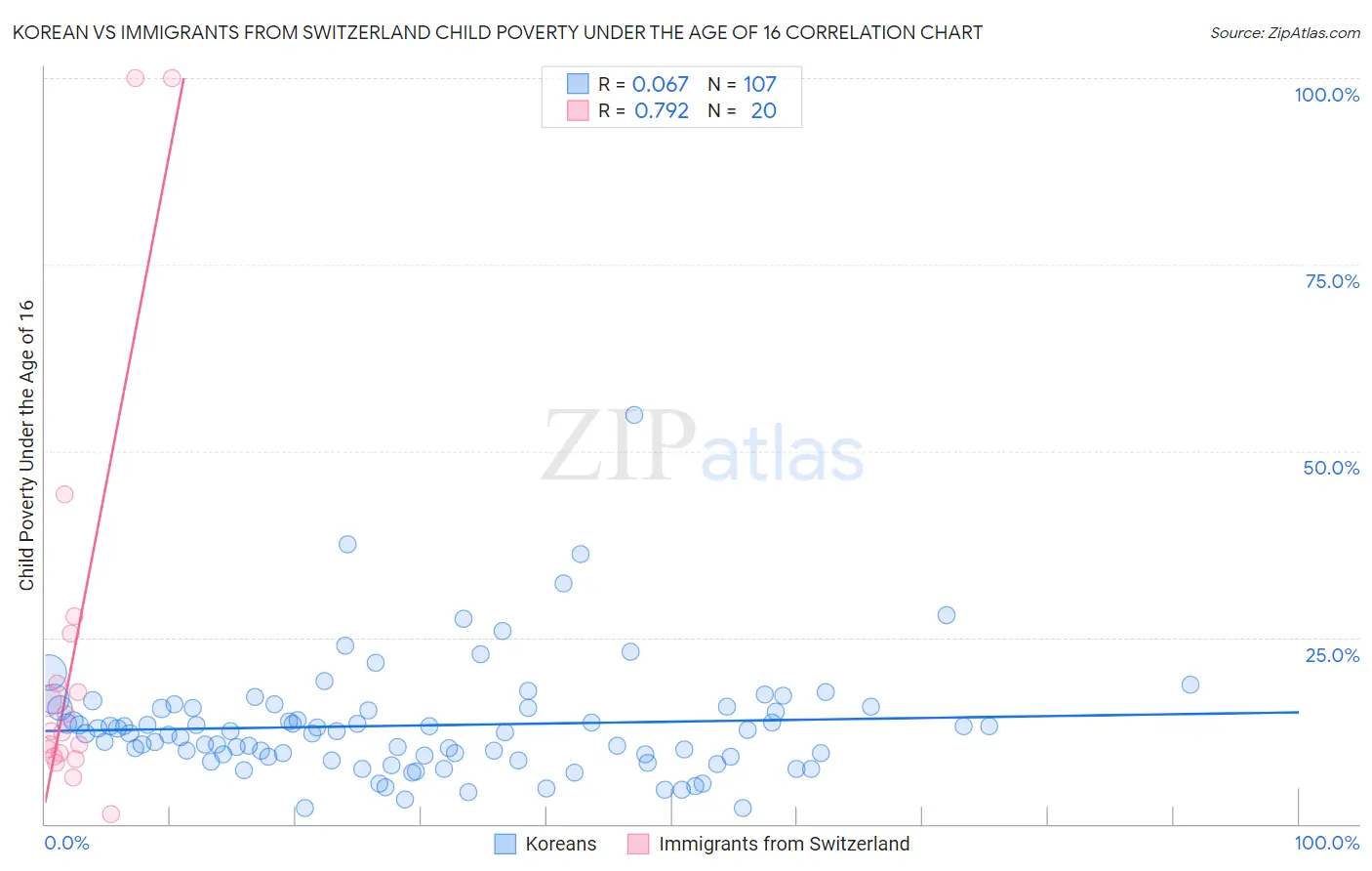 Korean vs Immigrants from Switzerland Child Poverty Under the Age of 16