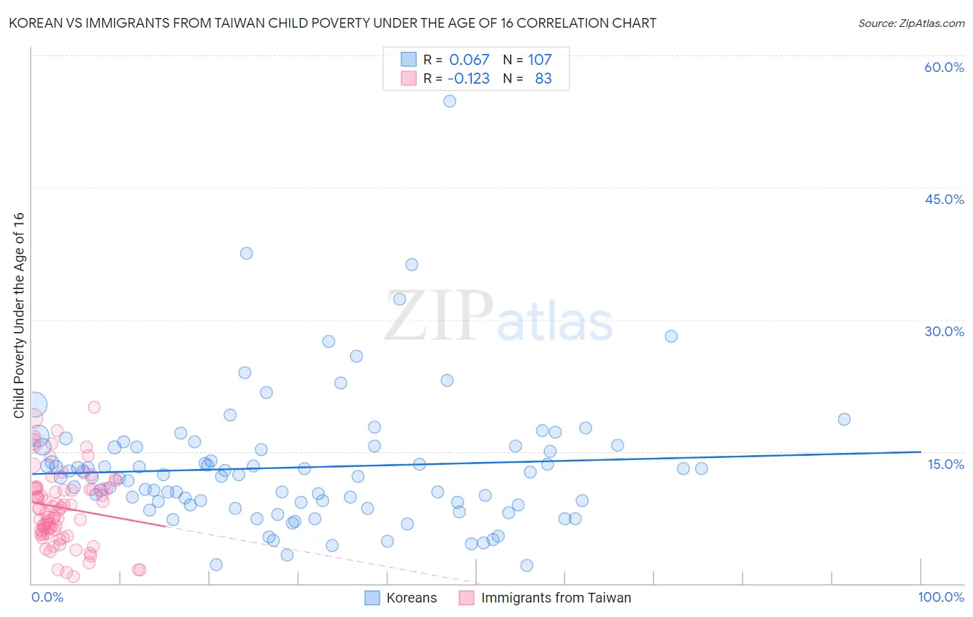 Korean vs Immigrants from Taiwan Child Poverty Under the Age of 16