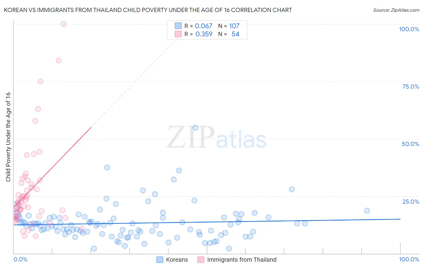Korean vs Immigrants from Thailand Child Poverty Under the Age of 16
