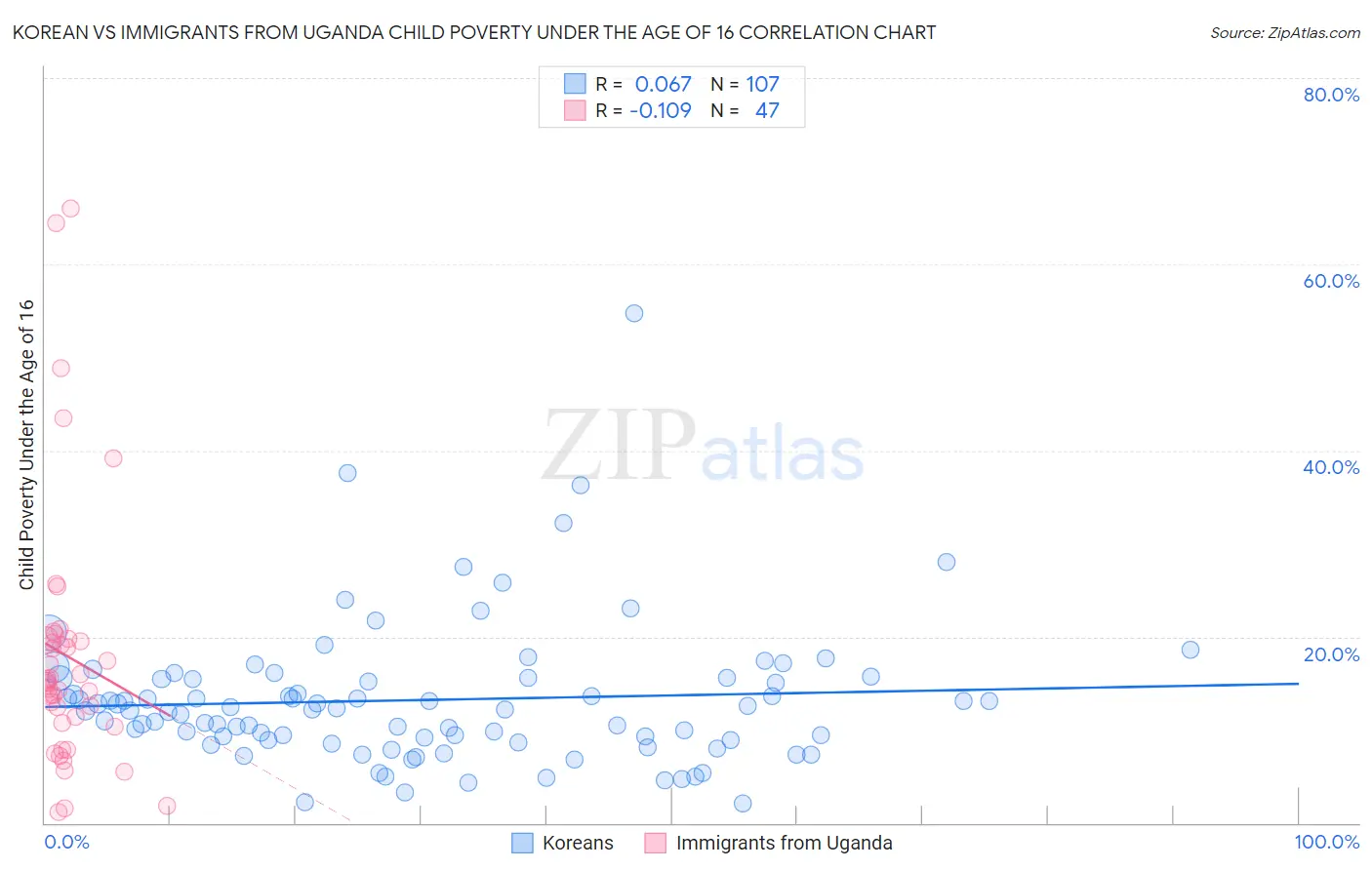 Korean vs Immigrants from Uganda Child Poverty Under the Age of 16