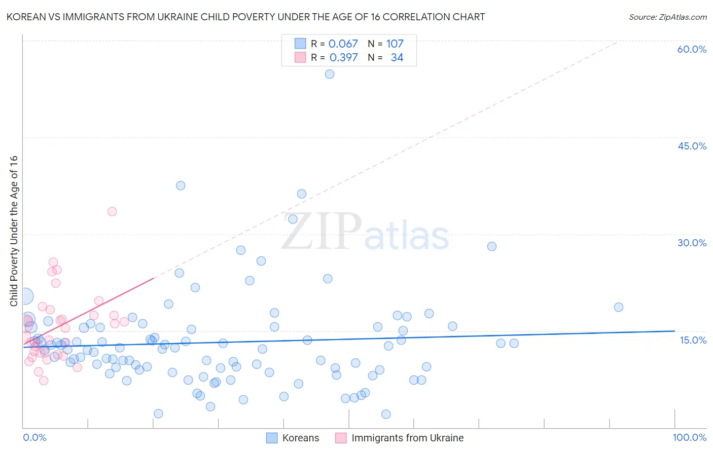 Korean vs Immigrants from Ukraine Child Poverty Under the Age of 16