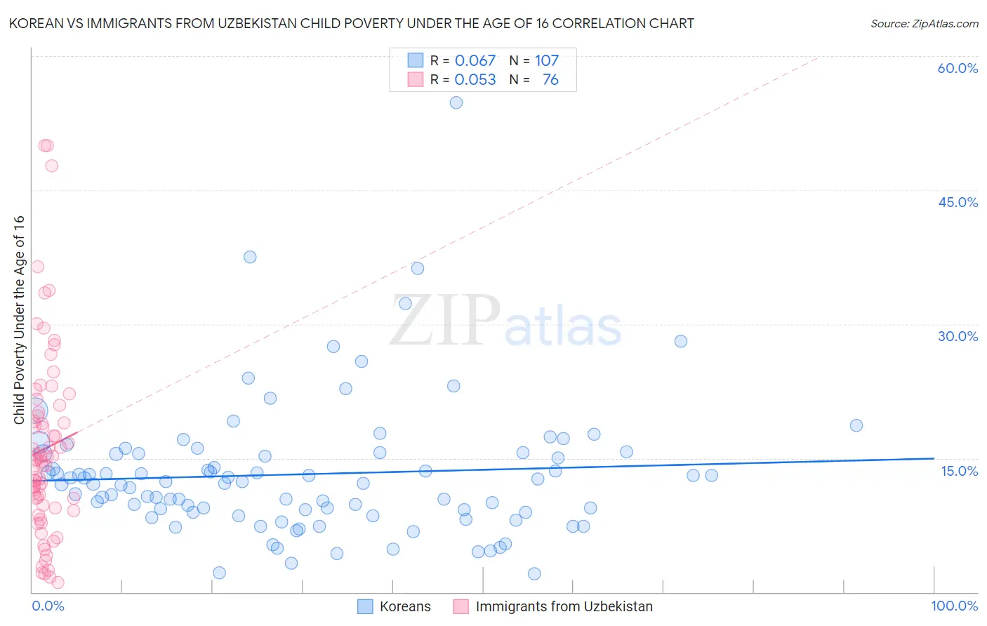 Korean vs Immigrants from Uzbekistan Child Poverty Under the Age of 16