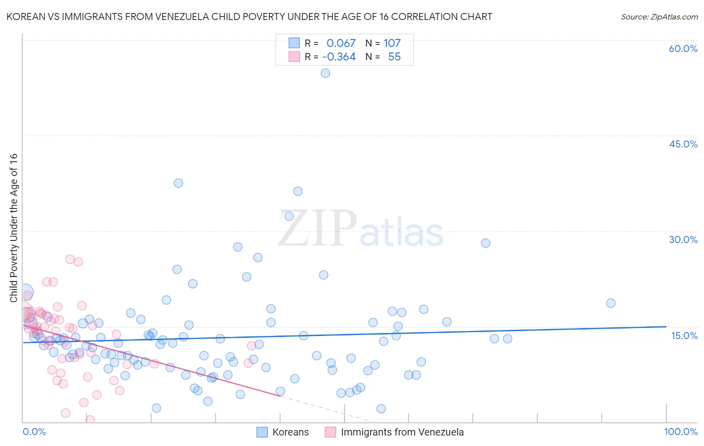 Korean vs Immigrants from Venezuela Child Poverty Under the Age of 16