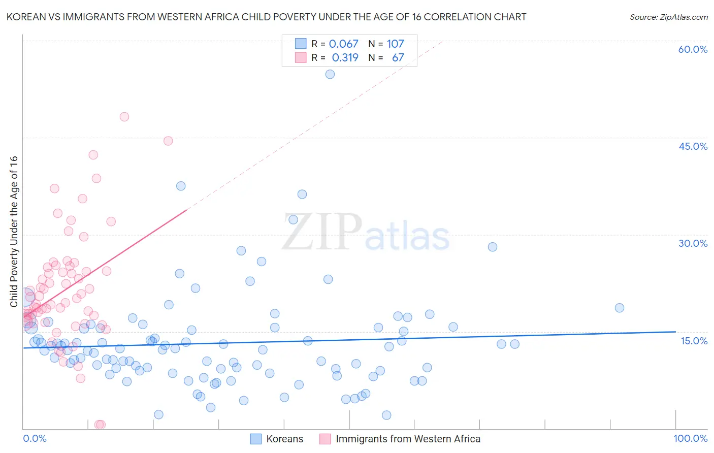 Korean vs Immigrants from Western Africa Child Poverty Under the Age of 16