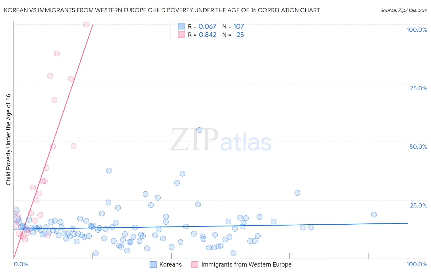 Korean vs Immigrants from Western Europe Child Poverty Under the Age of 16