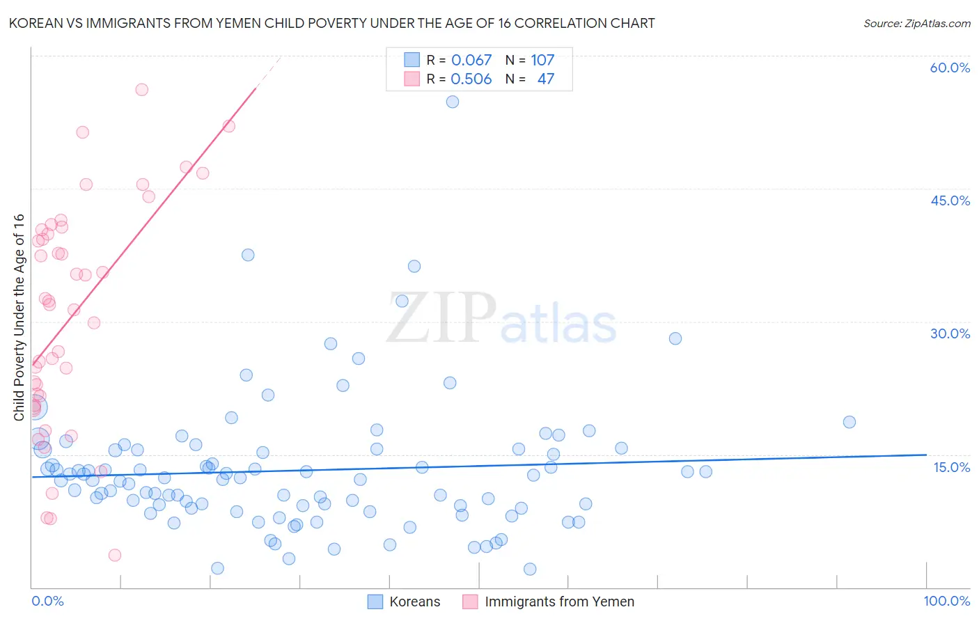 Korean vs Immigrants from Yemen Child Poverty Under the Age of 16