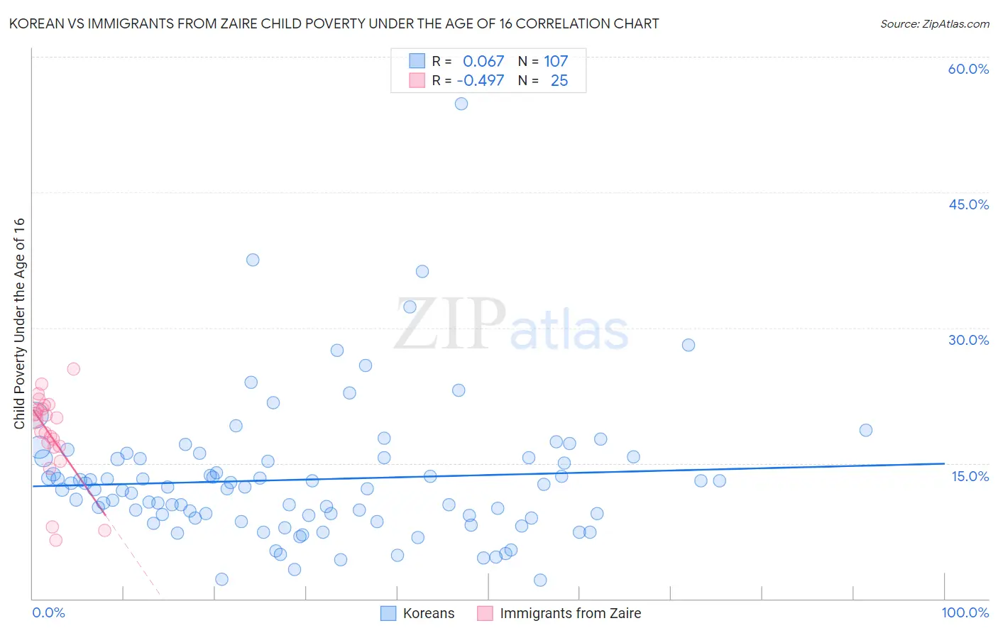 Korean vs Immigrants from Zaire Child Poverty Under the Age of 16