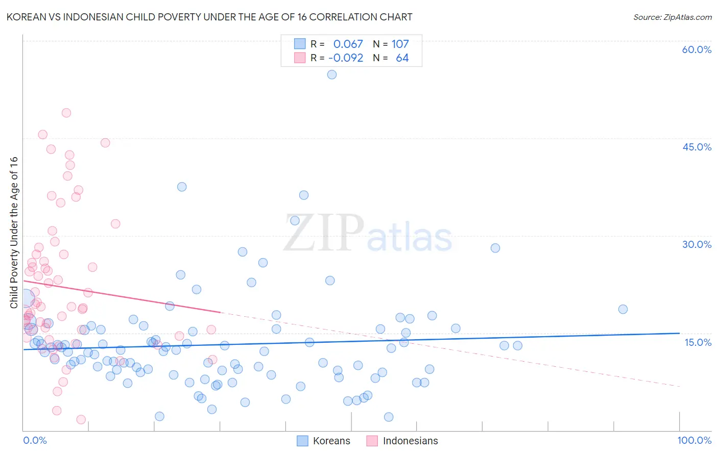 Korean vs Indonesian Child Poverty Under the Age of 16