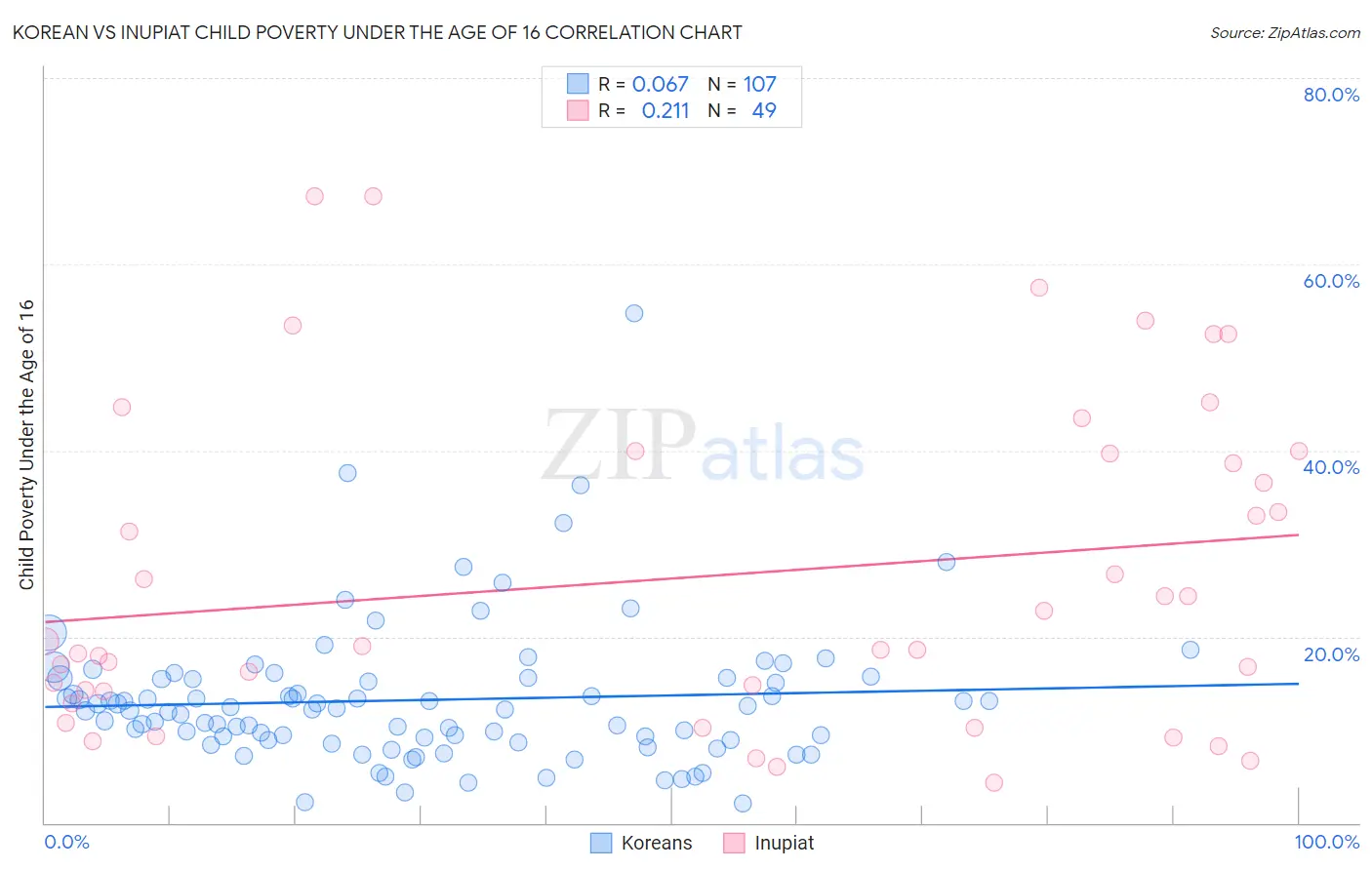 Korean vs Inupiat Child Poverty Under the Age of 16
