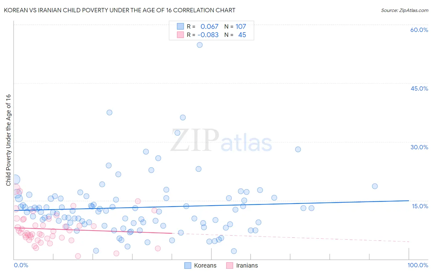 Korean vs Iranian Child Poverty Under the Age of 16