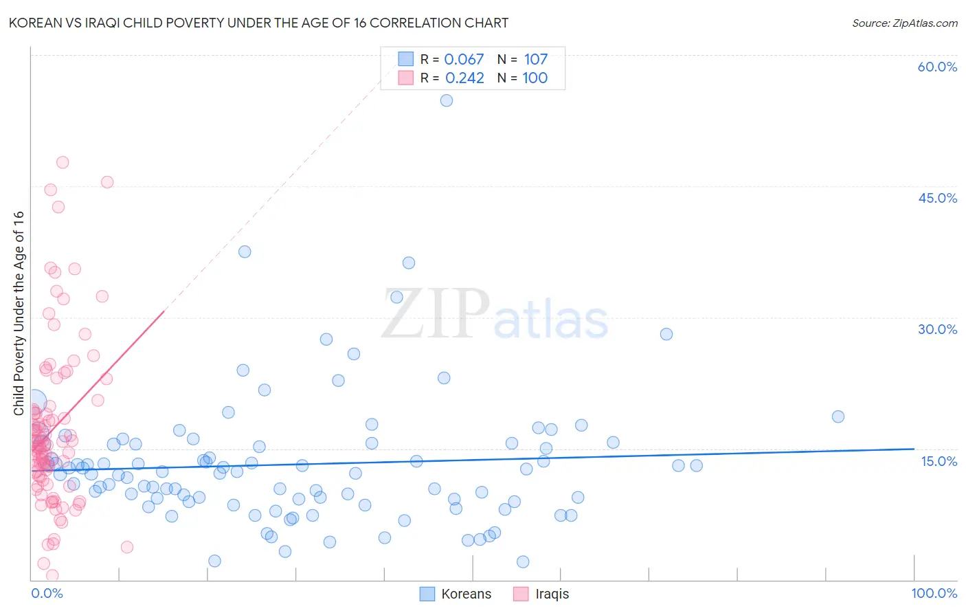 Korean vs Iraqi Child Poverty Under the Age of 16