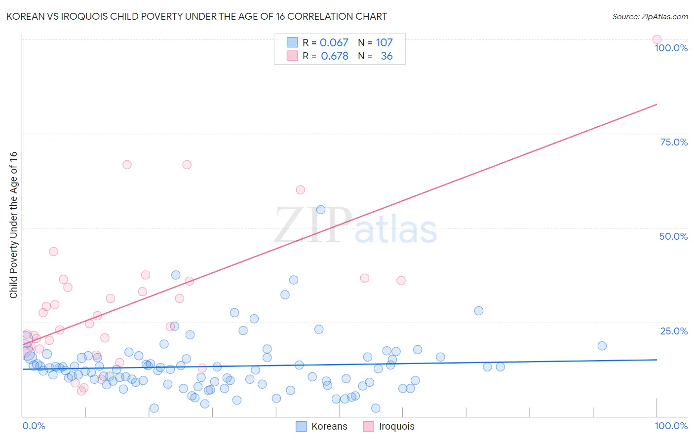 Korean vs Iroquois Child Poverty Under the Age of 16