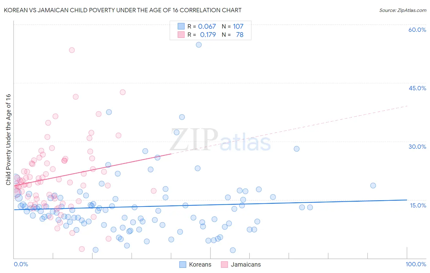 Korean vs Jamaican Child Poverty Under the Age of 16