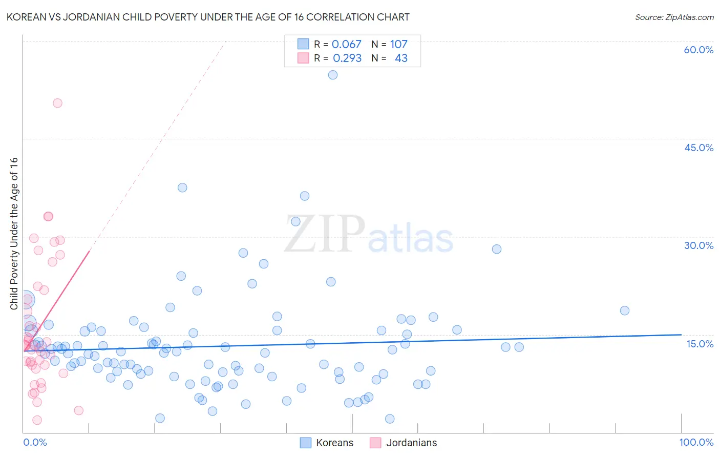 Korean vs Jordanian Child Poverty Under the Age of 16
