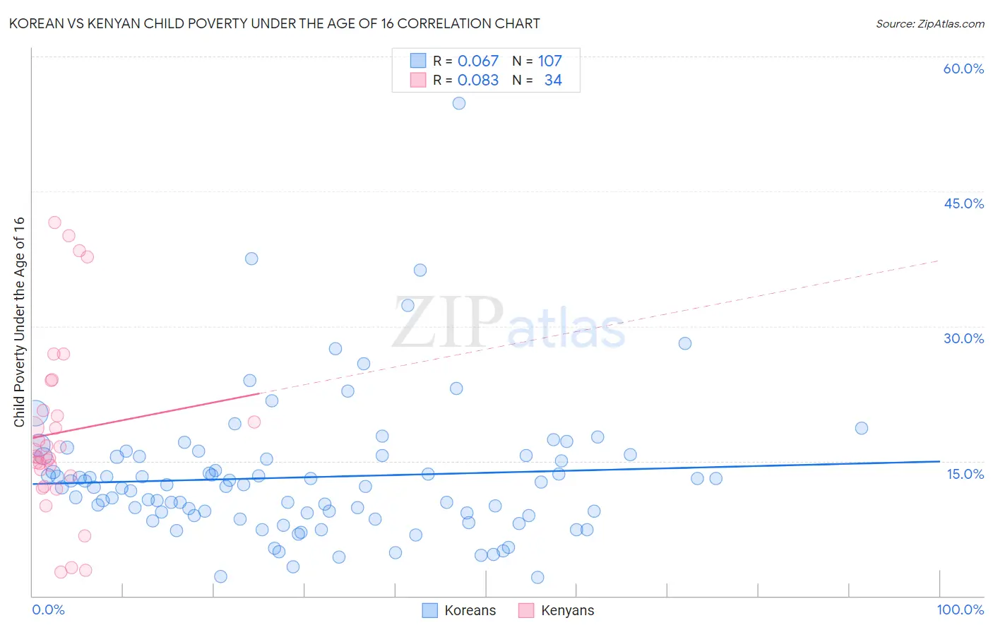 Korean vs Kenyan Child Poverty Under the Age of 16