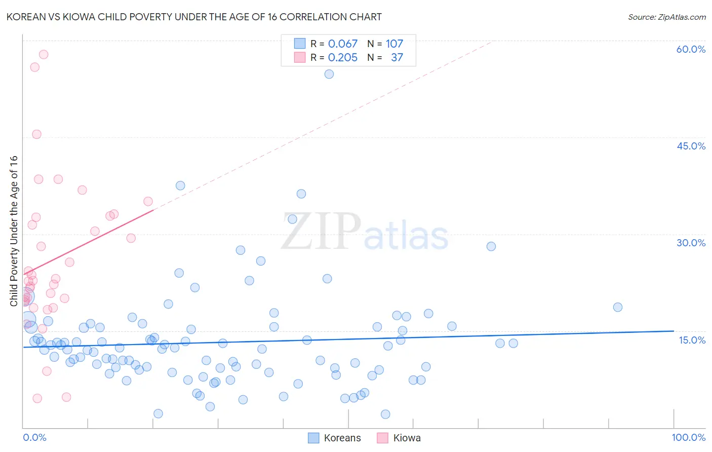 Korean vs Kiowa Child Poverty Under the Age of 16