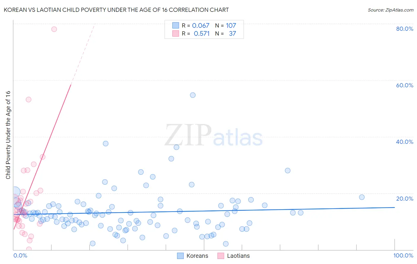 Korean vs Laotian Child Poverty Under the Age of 16