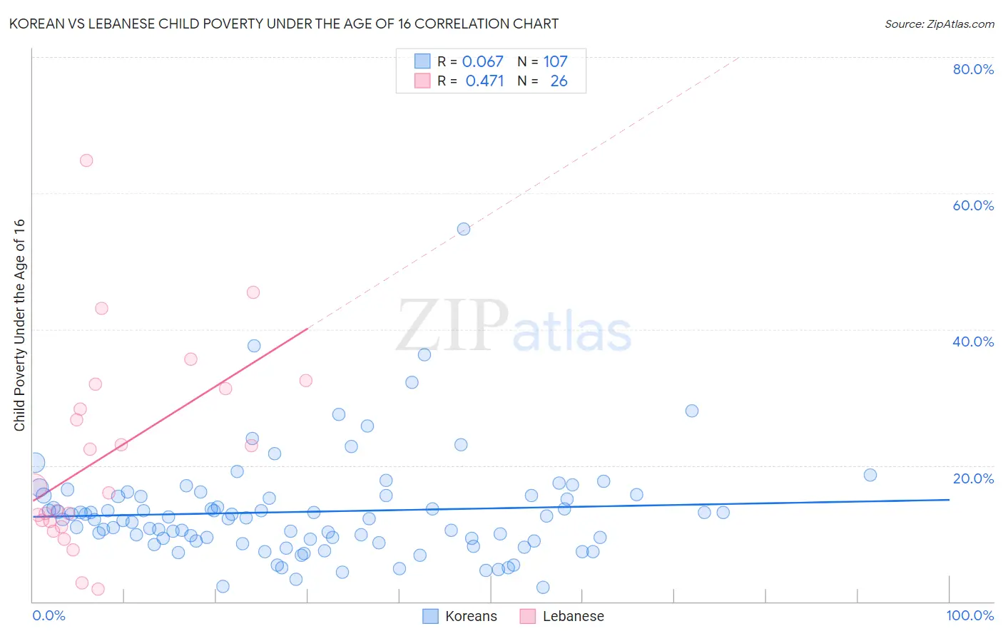 Korean vs Lebanese Child Poverty Under the Age of 16