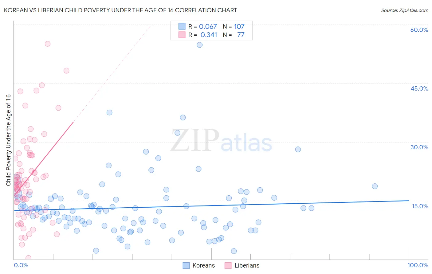 Korean vs Liberian Child Poverty Under the Age of 16