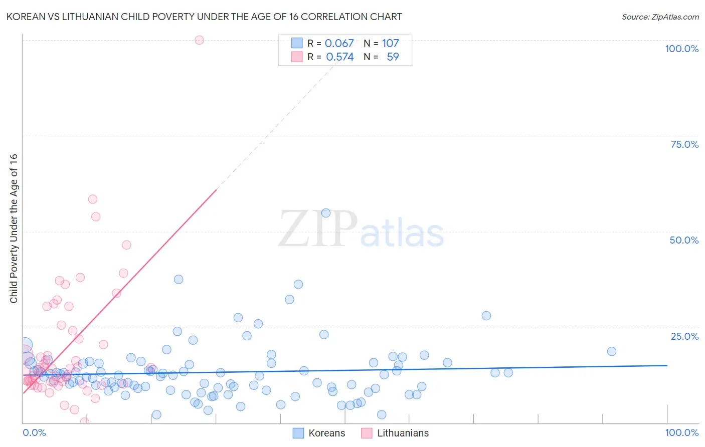 Korean vs Lithuanian Child Poverty Under the Age of 16