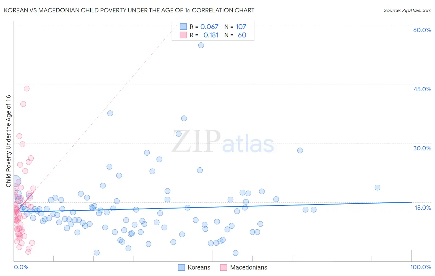 Korean vs Macedonian Child Poverty Under the Age of 16
