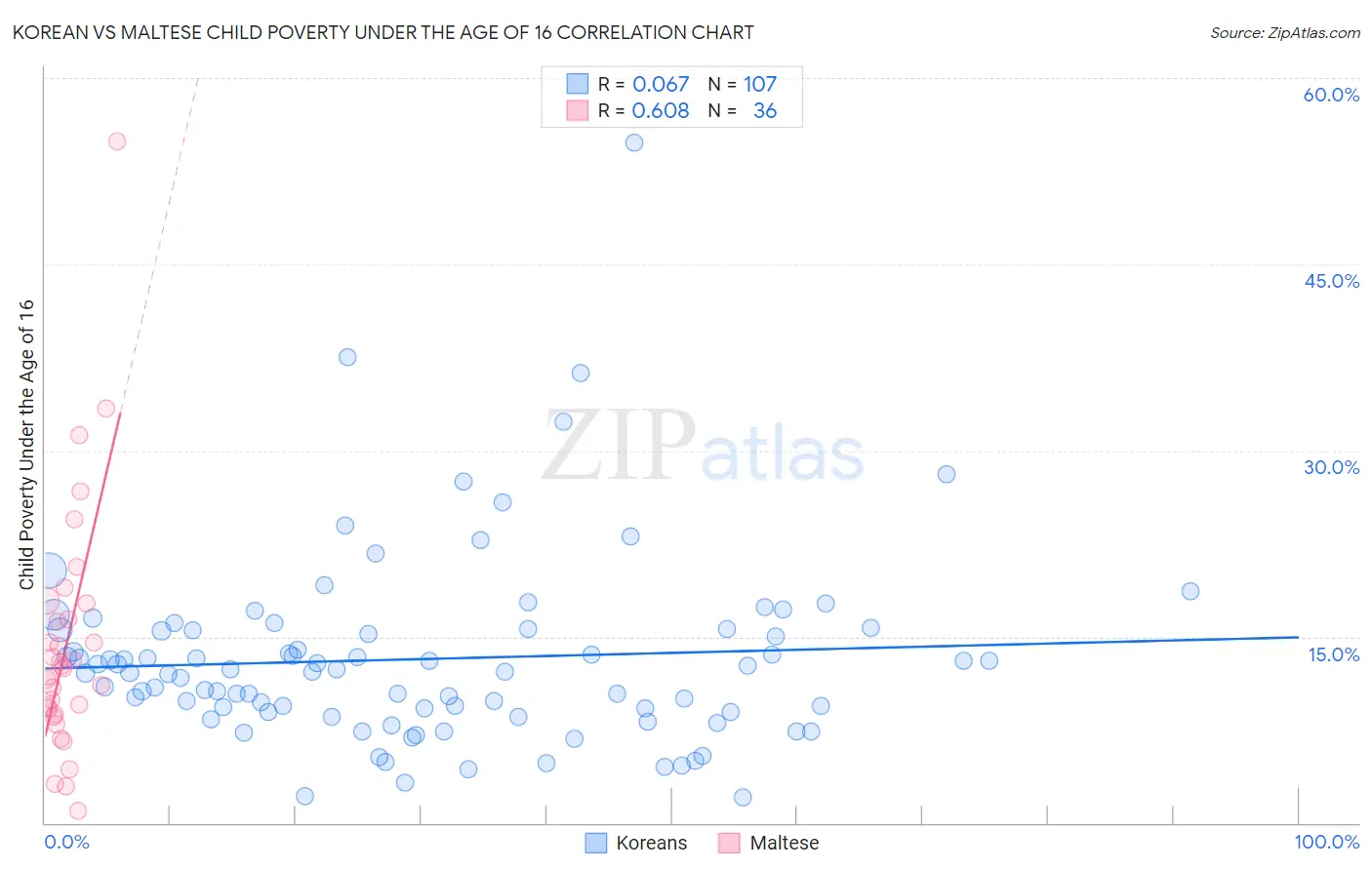 Korean vs Maltese Child Poverty Under the Age of 16