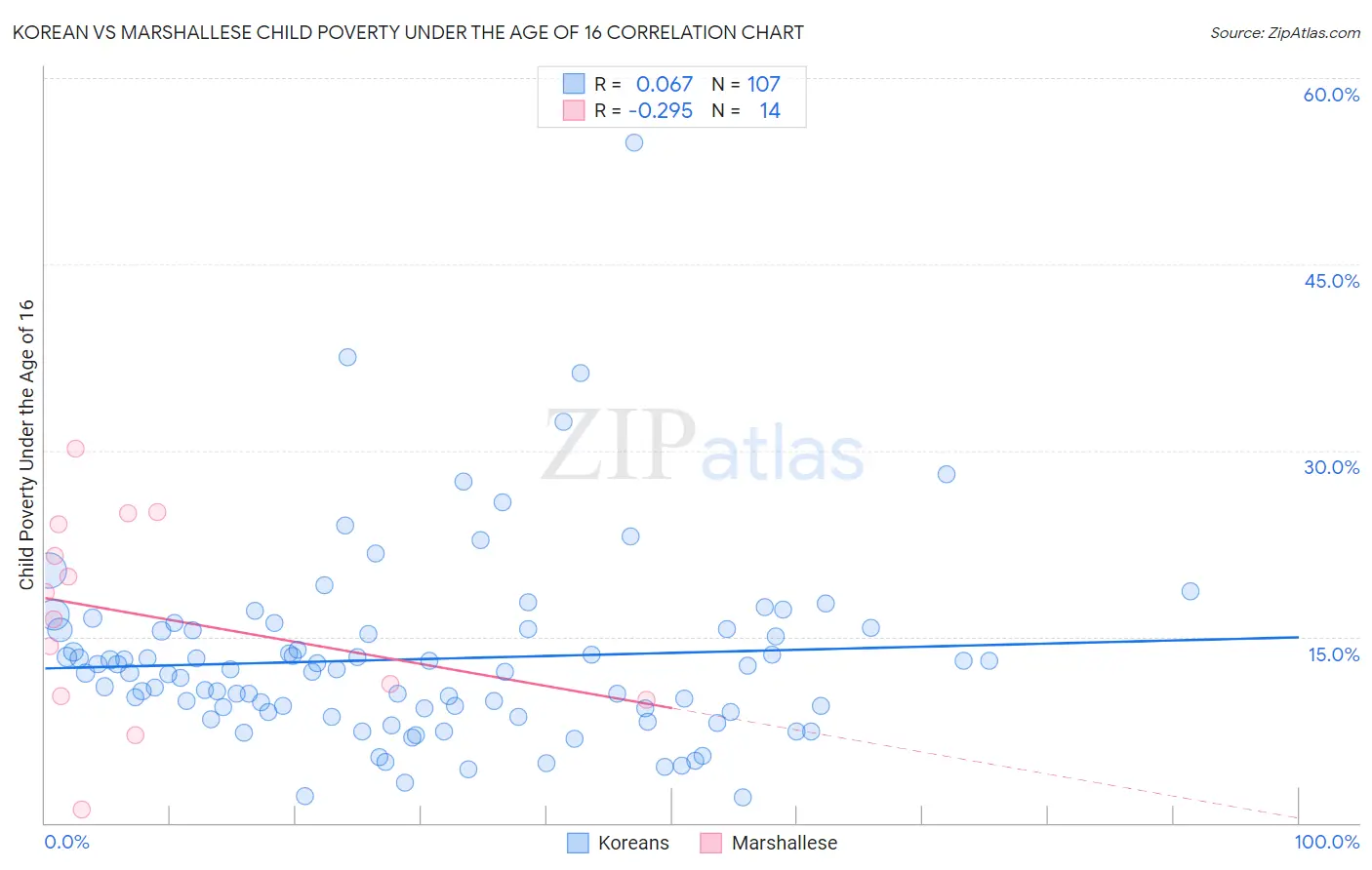 Korean vs Marshallese Child Poverty Under the Age of 16