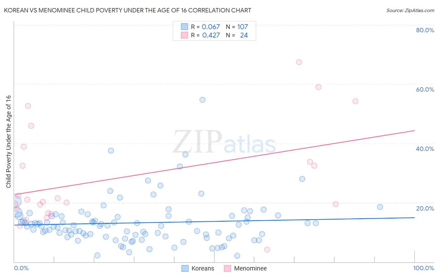 Korean vs Menominee Child Poverty Under the Age of 16