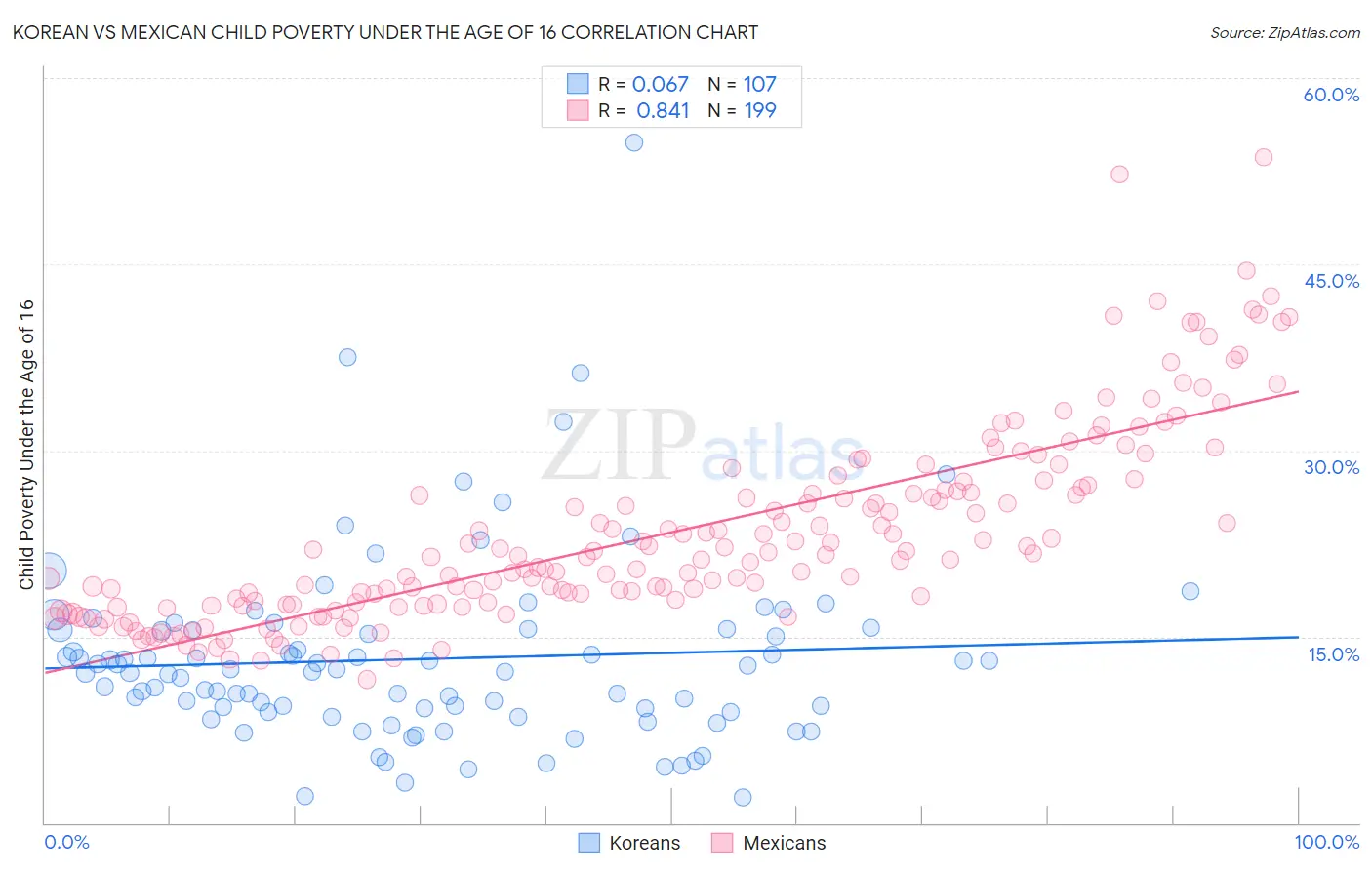 Korean vs Mexican Child Poverty Under the Age of 16