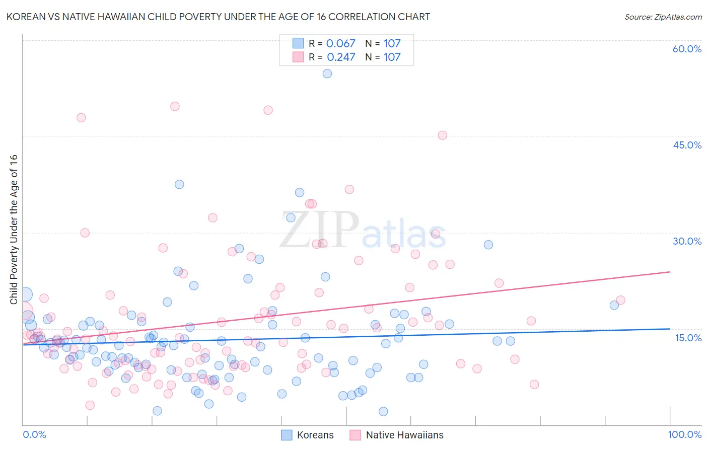 Korean vs Native Hawaiian Child Poverty Under the Age of 16