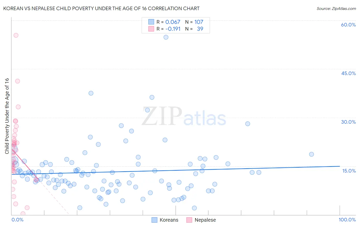 Korean vs Nepalese Child Poverty Under the Age of 16