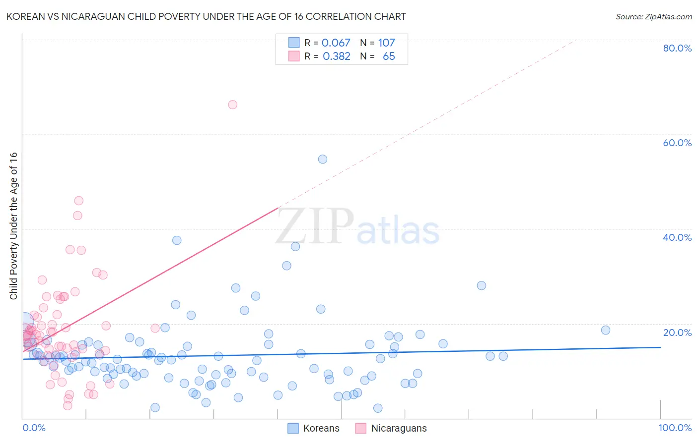 Korean vs Nicaraguan Child Poverty Under the Age of 16