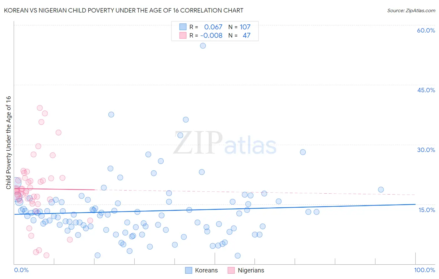 Korean vs Nigerian Child Poverty Under the Age of 16