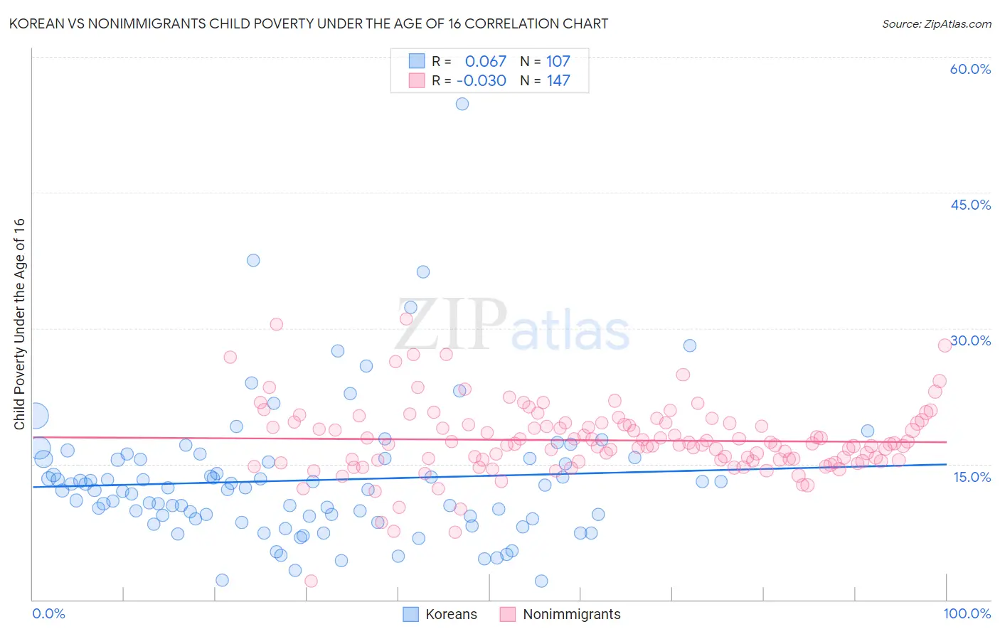Korean vs Nonimmigrants Child Poverty Under the Age of 16