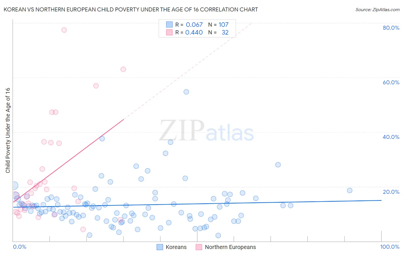 Korean vs Northern European Child Poverty Under the Age of 16