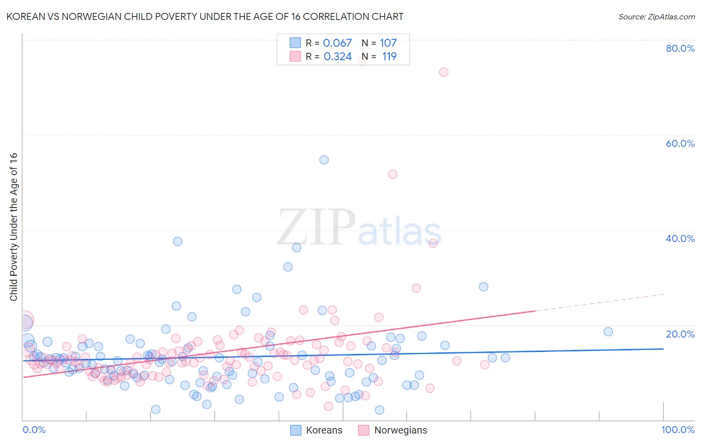 Korean vs Norwegian Child Poverty Under the Age of 16
