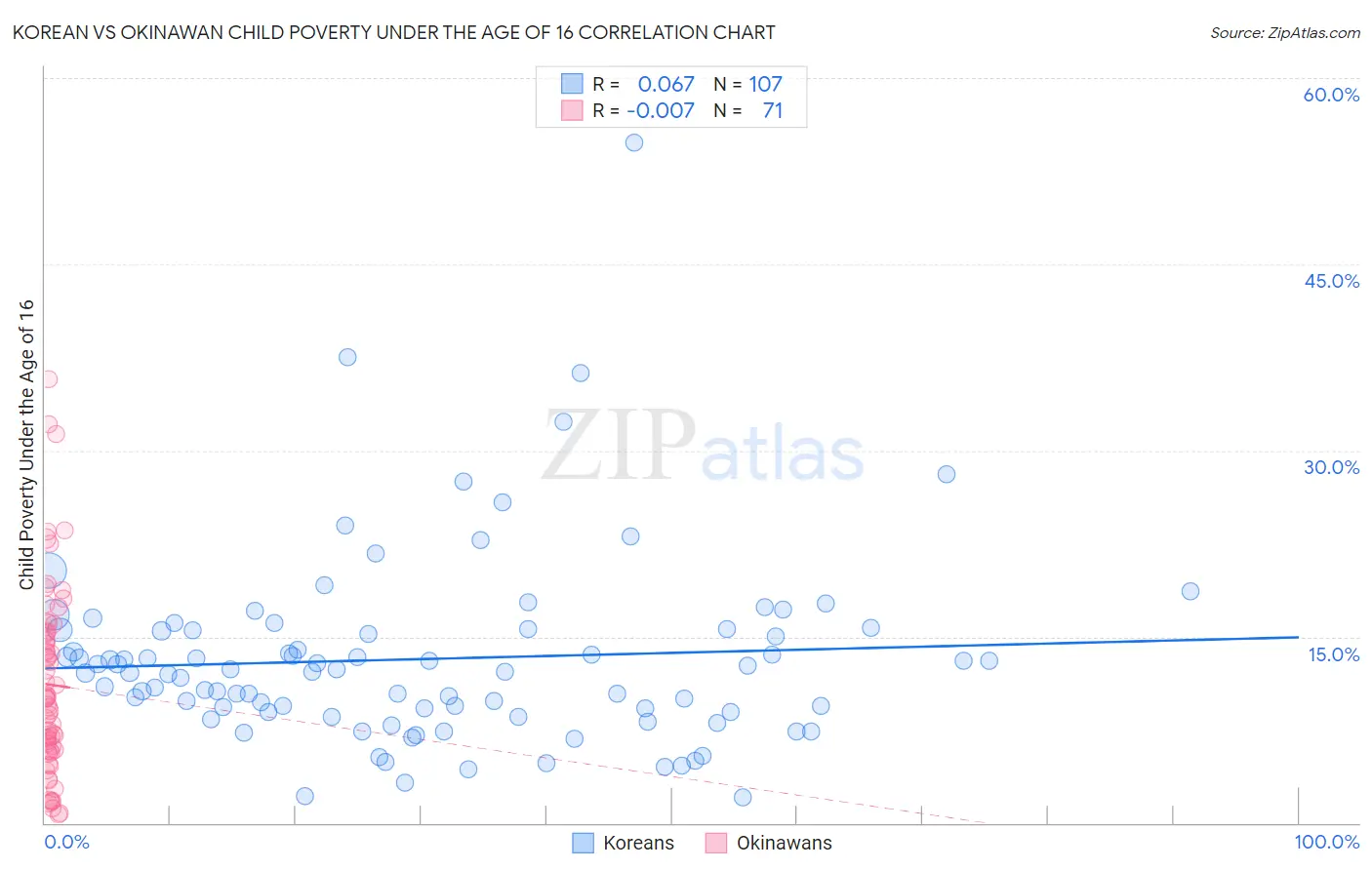 Korean vs Okinawan Child Poverty Under the Age of 16