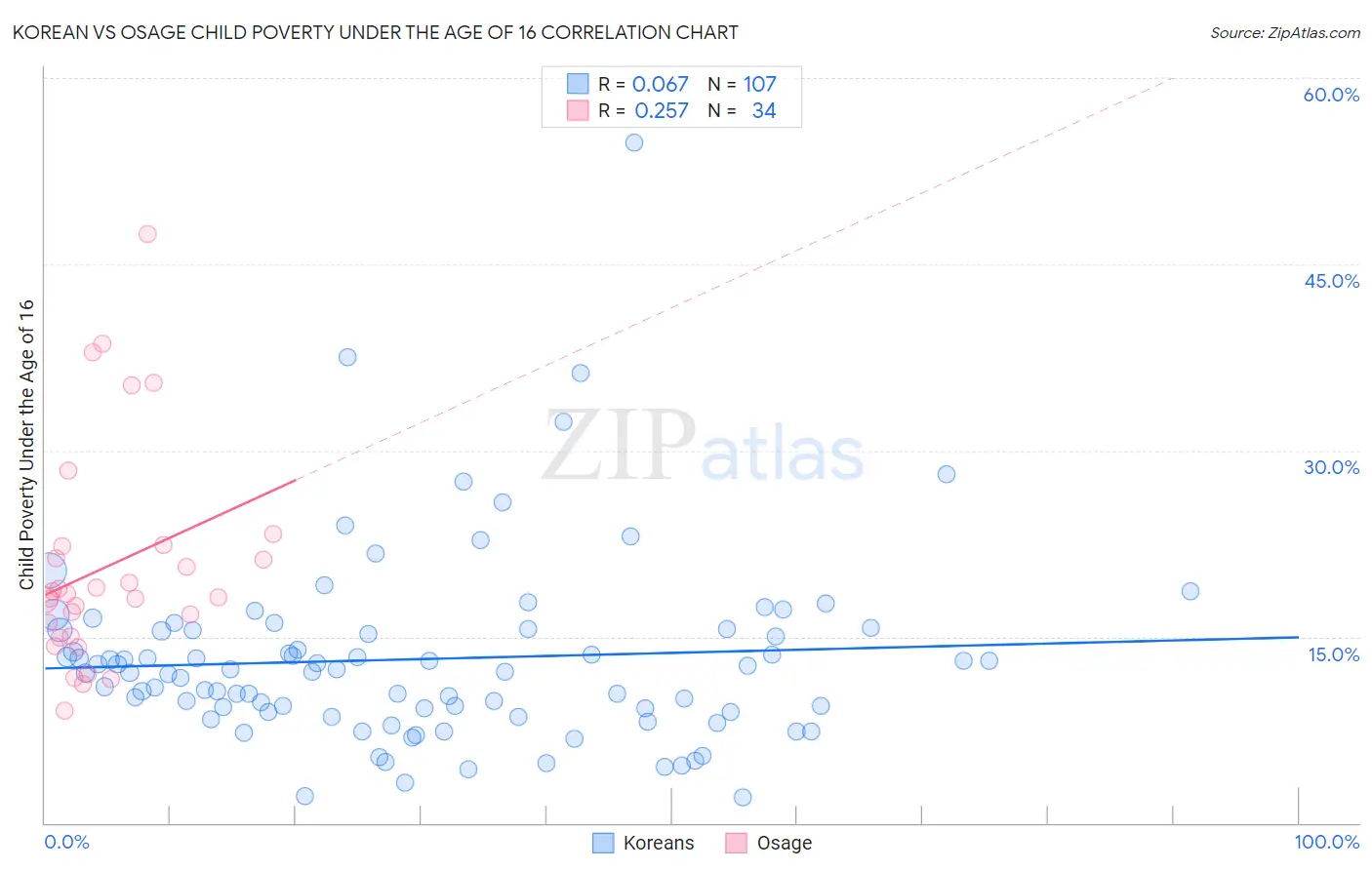 Korean vs Osage Child Poverty Under the Age of 16