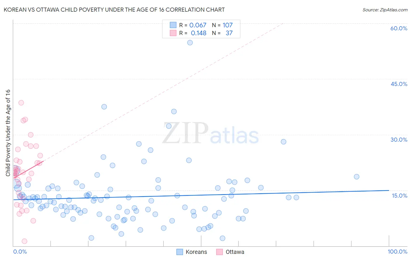 Korean vs Ottawa Child Poverty Under the Age of 16