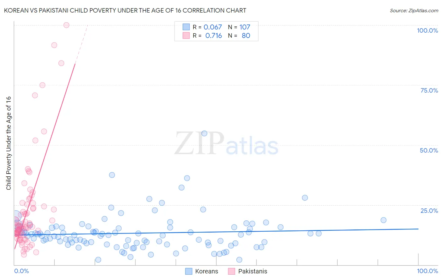 Korean vs Pakistani Child Poverty Under the Age of 16