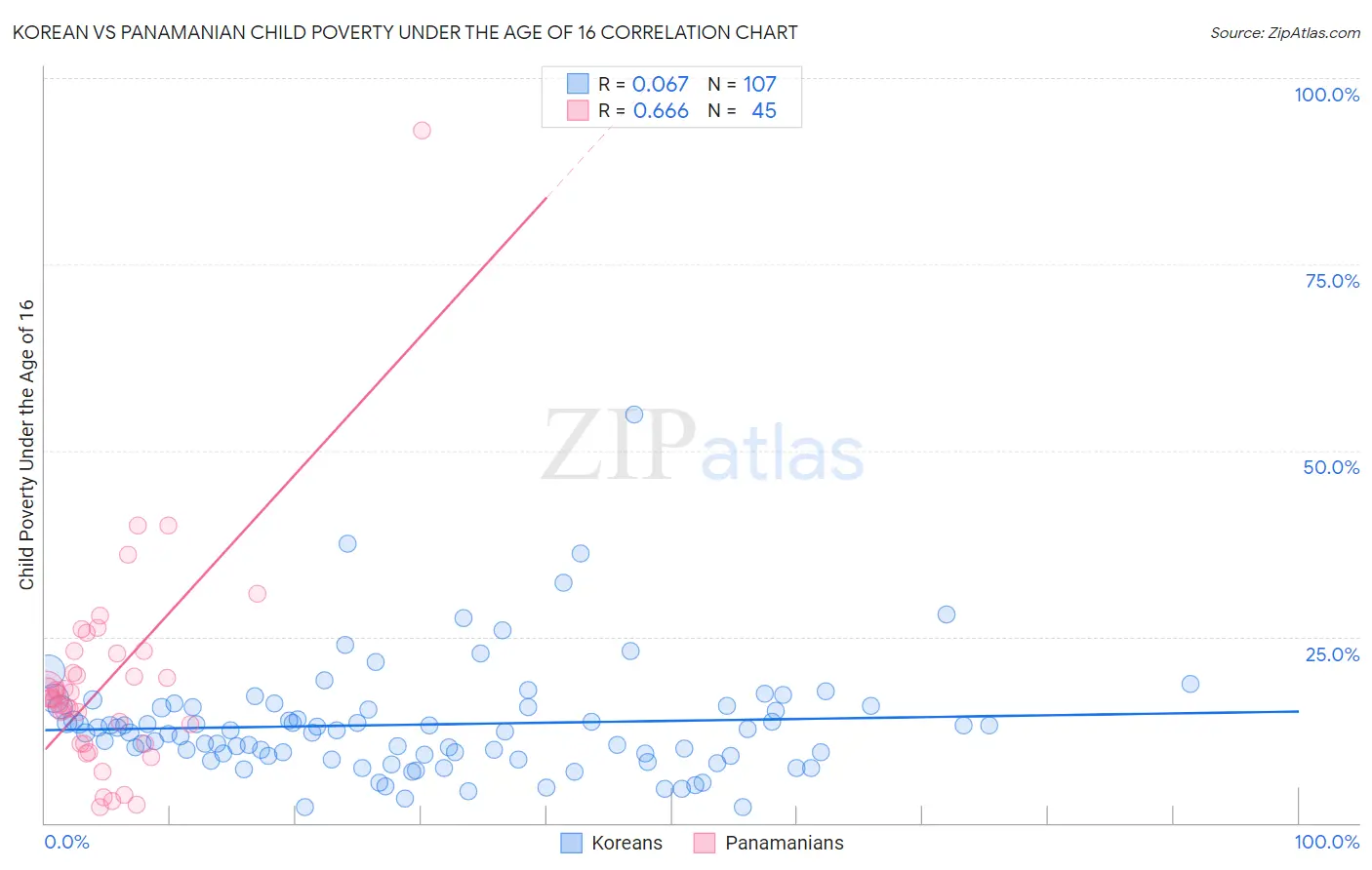 Korean vs Panamanian Child Poverty Under the Age of 16