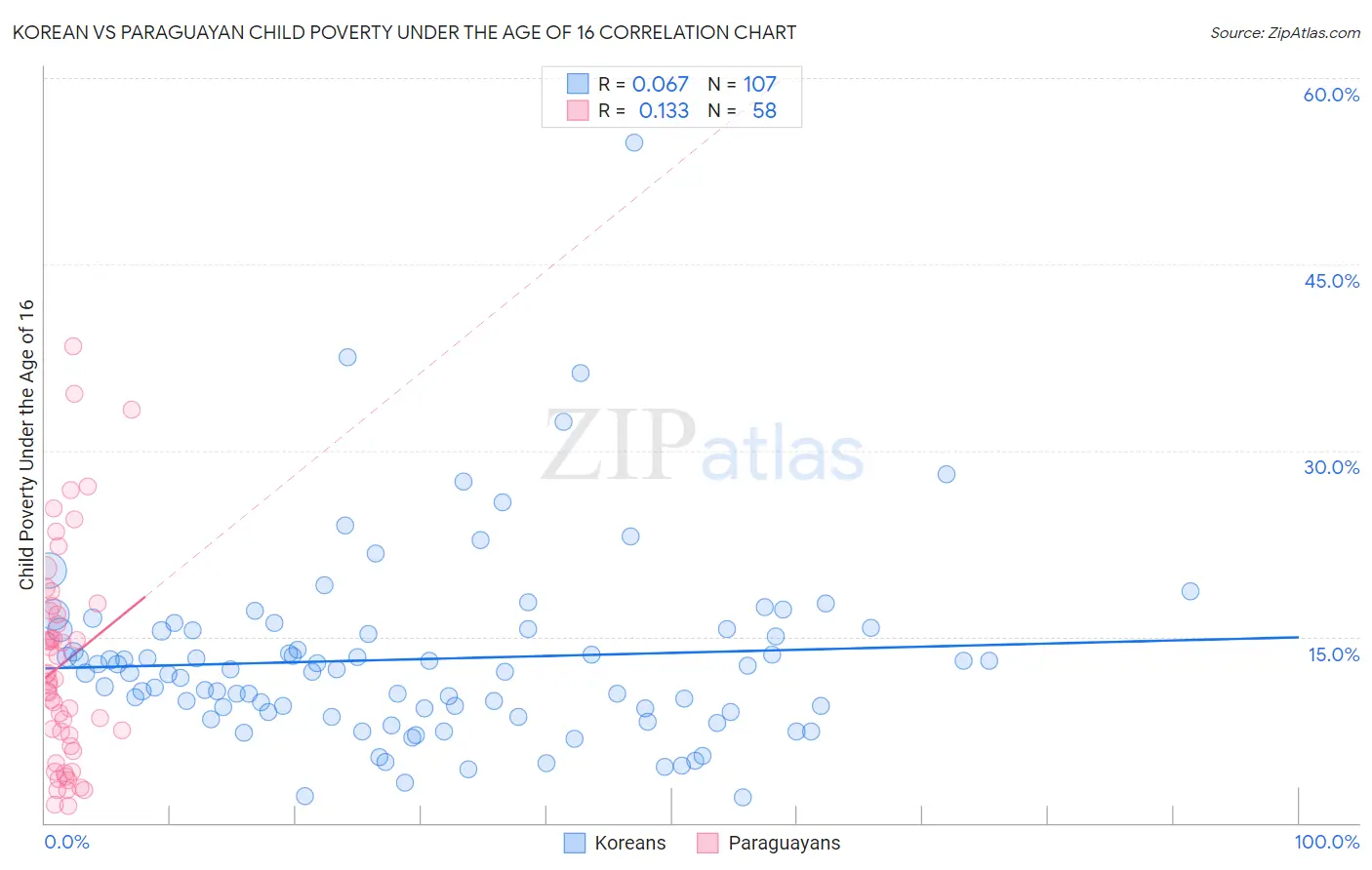 Korean vs Paraguayan Child Poverty Under the Age of 16