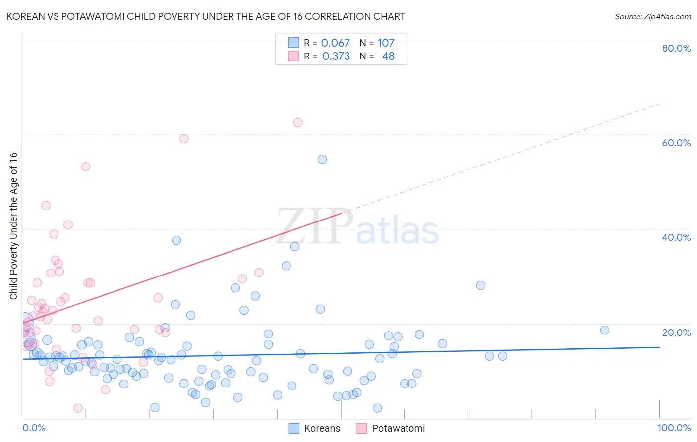 Korean vs Potawatomi Child Poverty Under the Age of 16