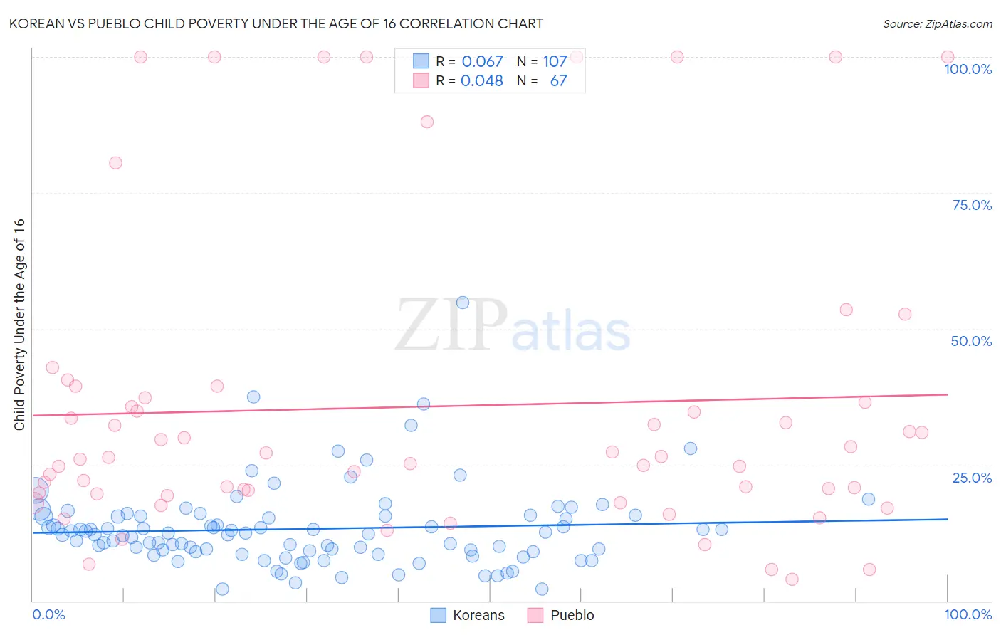 Korean vs Pueblo Child Poverty Under the Age of 16