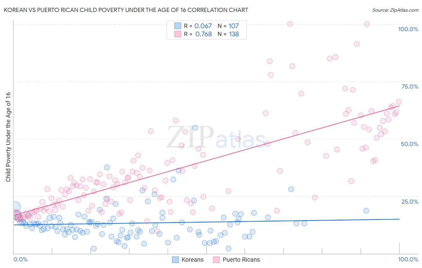 Korean vs Puerto Rican Child Poverty Under the Age of 16