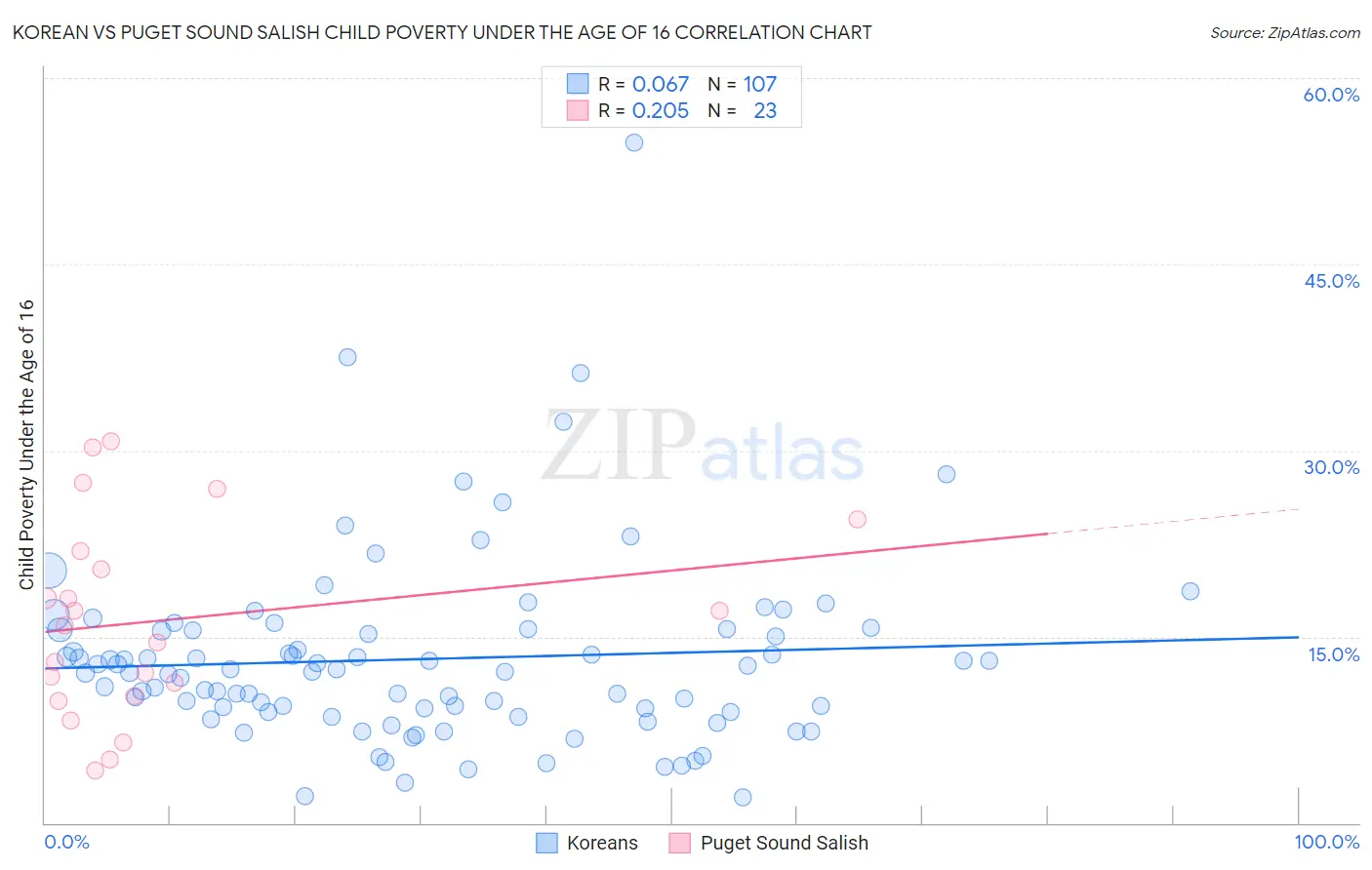 Korean vs Puget Sound Salish Child Poverty Under the Age of 16